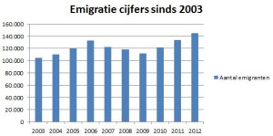 Emigratiecijfers afglopen 10 jaar