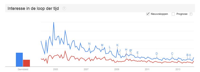 Google trends emigreren