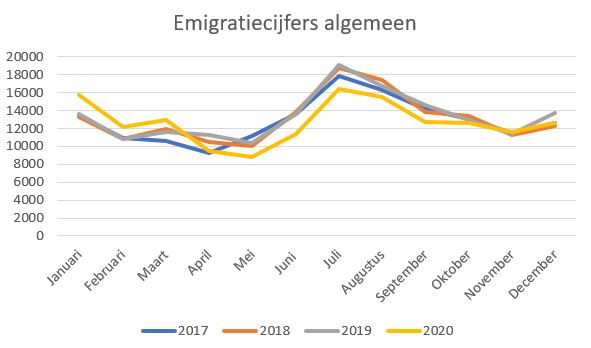 emigratiecijfers 2020