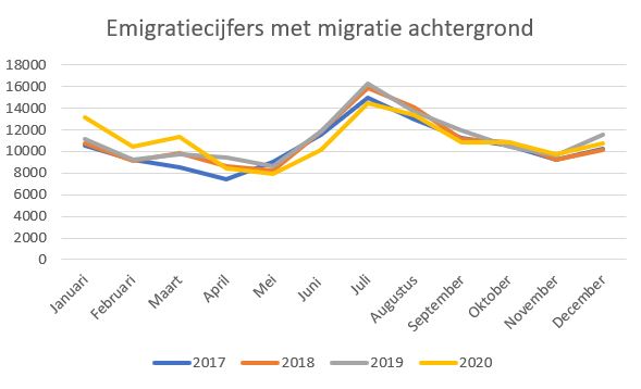 emigratiecijfers met een migratie achtergrond 