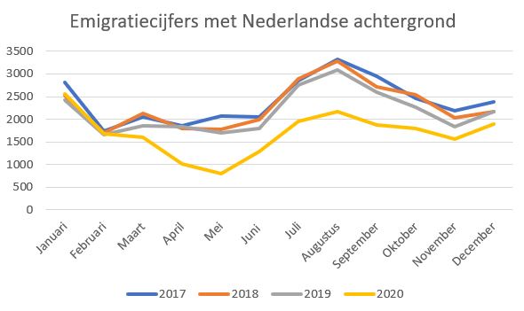 emigratiecijfers met een nederlandse achtergrond 2020