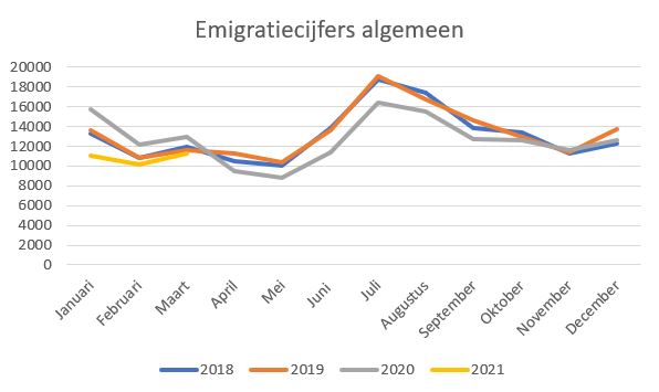 emigratiecijfers 1e kwartaal 2021