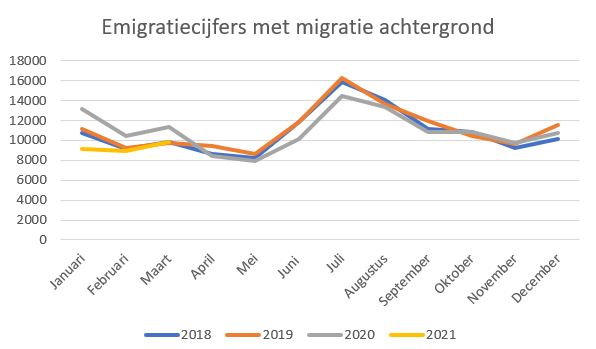 emigratiecijfers 1e kwartaal 2021 met migratie achtergrond