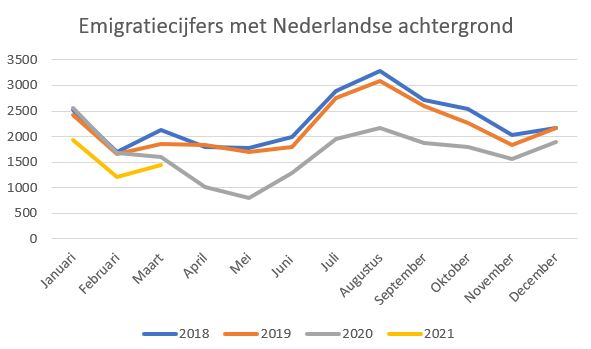 emigratiecijfers 1e kwartaal nederlandse achtergrond