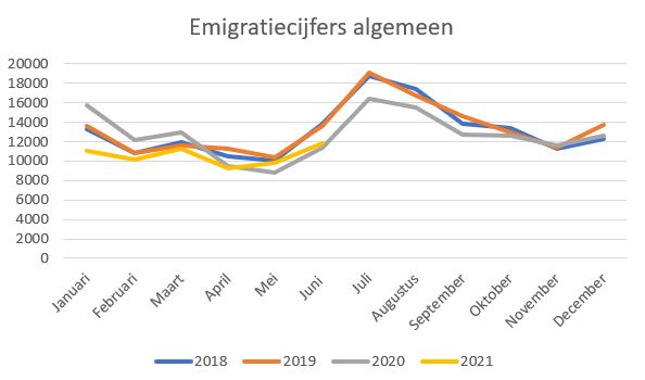 emigratiecijfers 1e halfjaar 2021