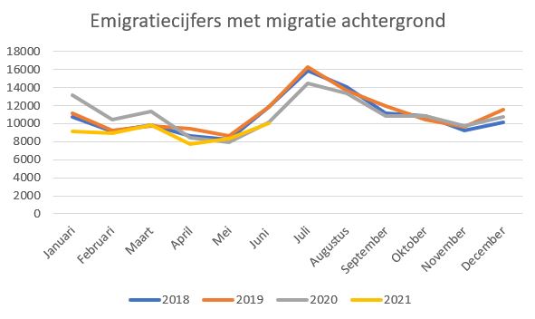 emigratiecijfers 1e half jaar 2021 migratie achtergrond