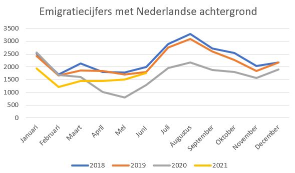emigratiecijfers 1e halfjaar 2021 nederlandse achtergrond