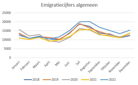 emigratiecijfers 2022 algemeen