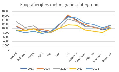 emigratiecijfers 2022 migratie achtergrond