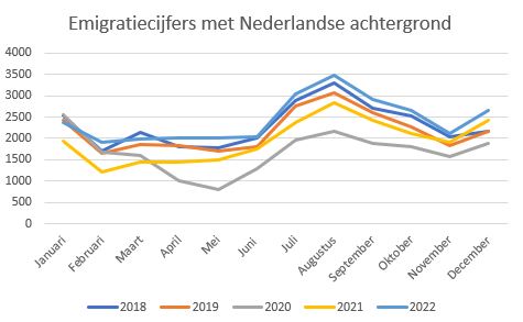 emigratiecijfers nederlandse achtergrond